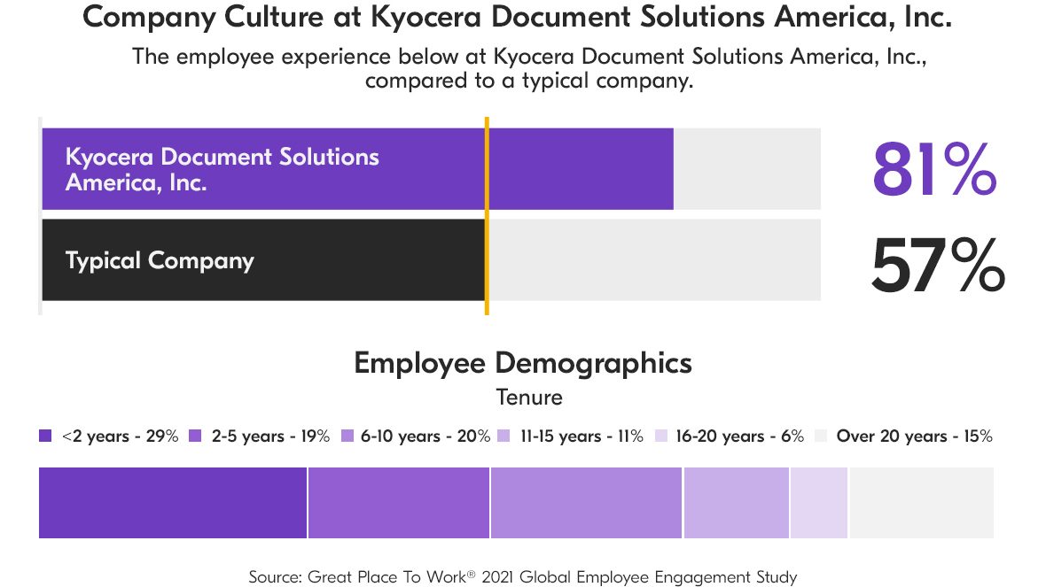 The employee experience below at KYOCERA Document Solutions America, Inc., compared to a typical company. Company Culture at KYOCERA Document Solutions America, Inc.